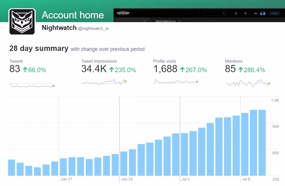 Cover for How We Multiplied Our Twitter Engagement in 1 Month (Case Study)