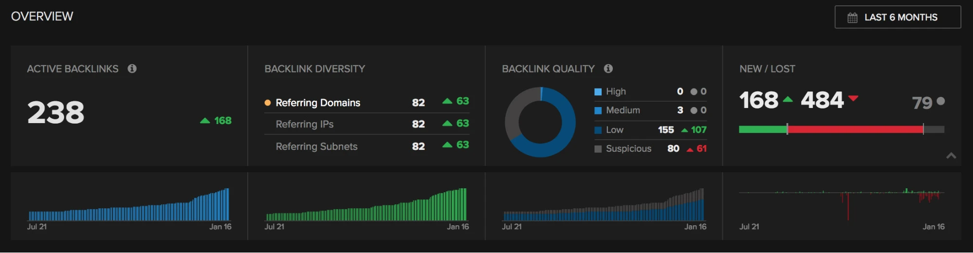 Measuring blogging outreach effects