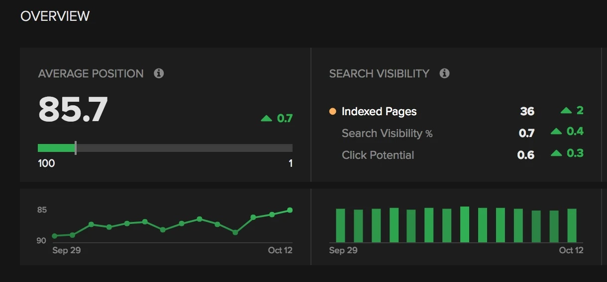 Non branded keywords